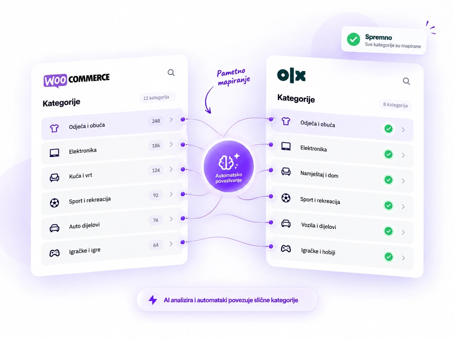 AI mapiranje kategorija između WooCommercea i OLX.ba